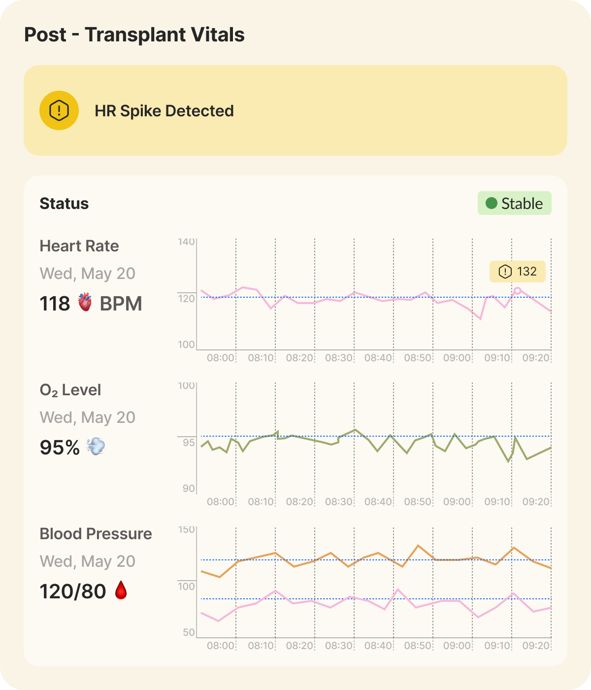 Vital signs dashboard for post-transplant monitoring including heart rate and oxygen levels